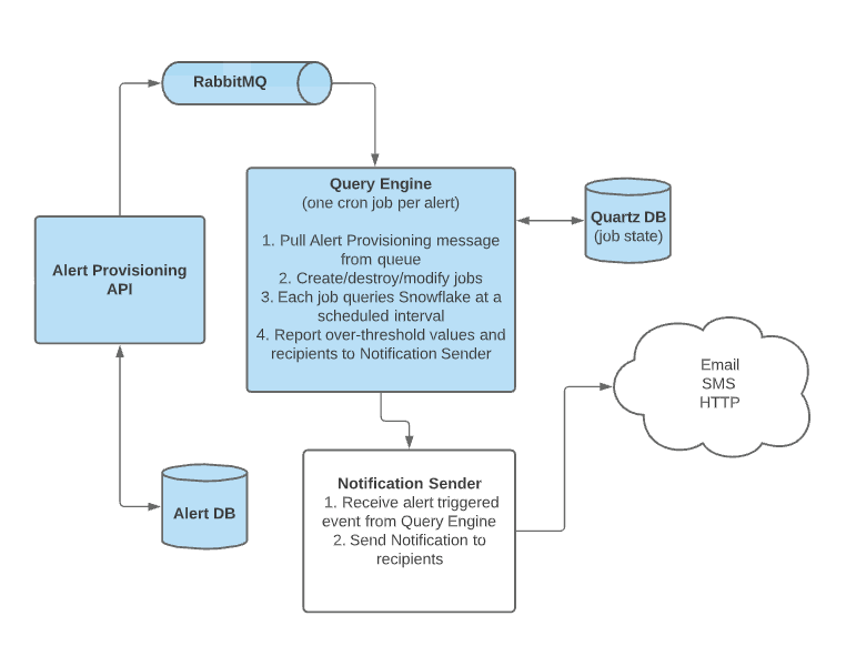 alerting architecture